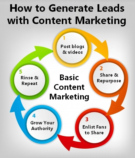 Best Ways to Generate Leads With Content Marketing