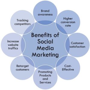 benefits of social media marketing for businesses 